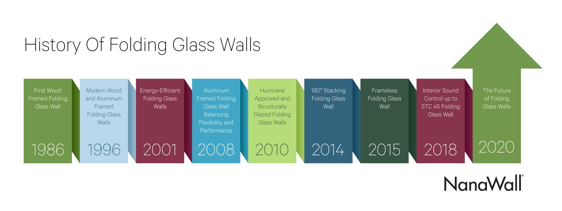 the history of folding glass walls